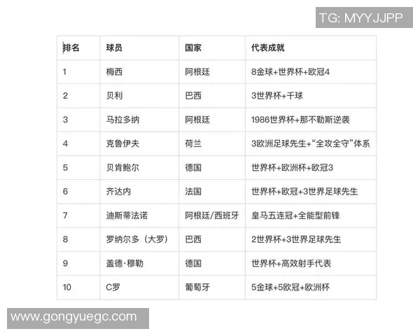 全球足球球星资产排名揭晓梅西C罗谁更富有哪位球员最具财富潜力 全球足球球星资产排名揭晓梅西C罗谁更富有哪位球员最具财富潜力